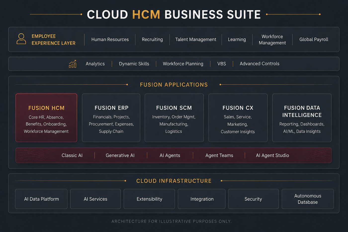 Layered architecture diagram of the Oracle Cloud HCM business suite, showing the employee experience layer, Fusion applications including HCM, ERP, SCM, CX and Data Intelligence, an AI agent layer, and the underlying cloud infrastructure.