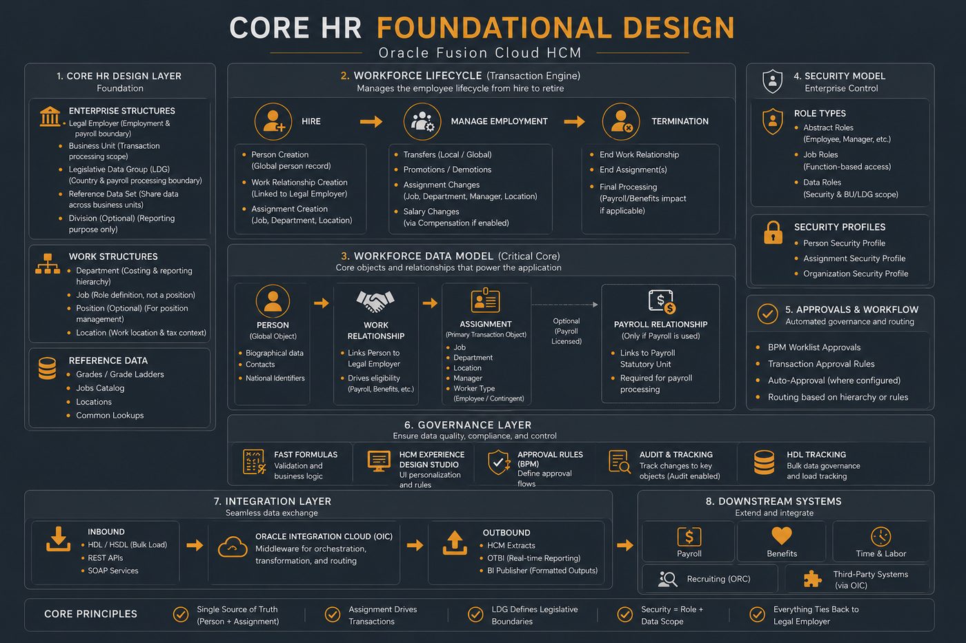 Core HR foundational design diagram for Oracle Fusion Cloud HCM, covering enterprise structures, the employment lifecycle, workforce data model, security profiles, approvals and workflow, governance and downstream systems.