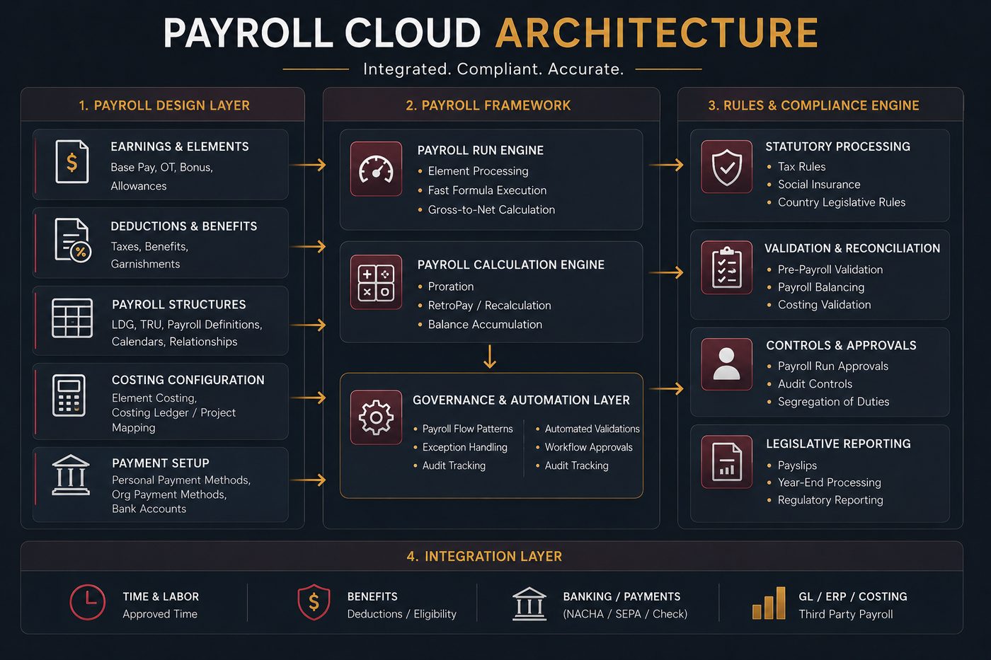 Oracle Payroll Cloud architecture diagram showing the payroll design layer, payroll run and calculation engines, rules and compliance engine with statutory processing and validation, governance and automation, and the integration layer to time, benefits, banking and general ledger.