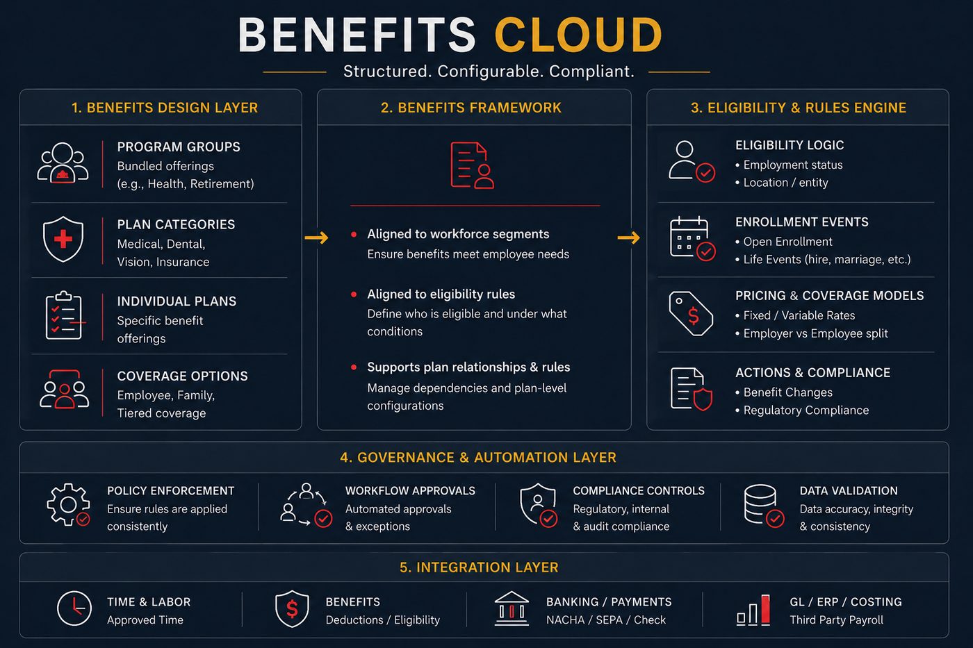 Oracle Benefits Cloud architecture diagram showing programme groups and plan categories, the benefits framework aligned to workforce segments, the eligibility and rules engine, enrolment events, pricing and coverage models, governance and integrations.