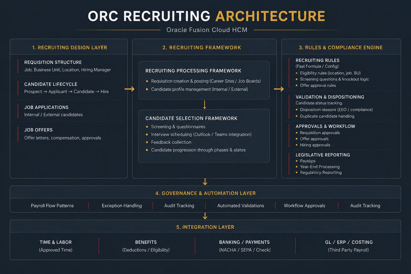 Oracle Recruiting Cloud architecture diagram showing the recruiting design layer, requisition structure and candidate lifecycle, recruiting processing framework, rules and compliance engine, candidate selection and approvals, governance and integration layers.
