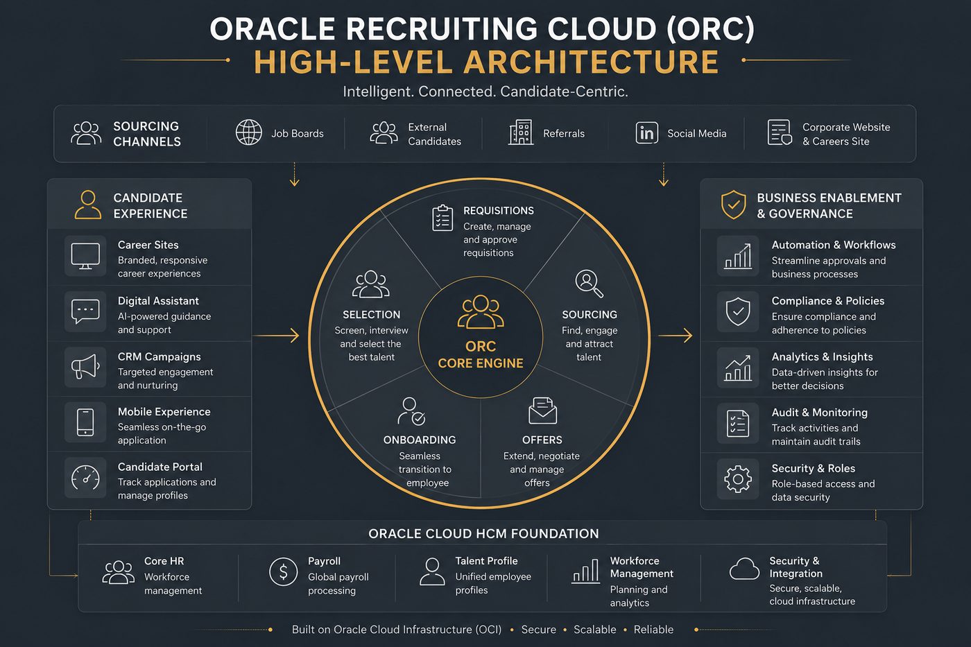 High-level Oracle Recruiting Cloud flow diagram showing sourcing channels, candidate experience touchpoints, the ORC core engine covering selection, sourcing, onboarding and offers, plus business enablement, governance and the underlying Cloud HCM foundation.
