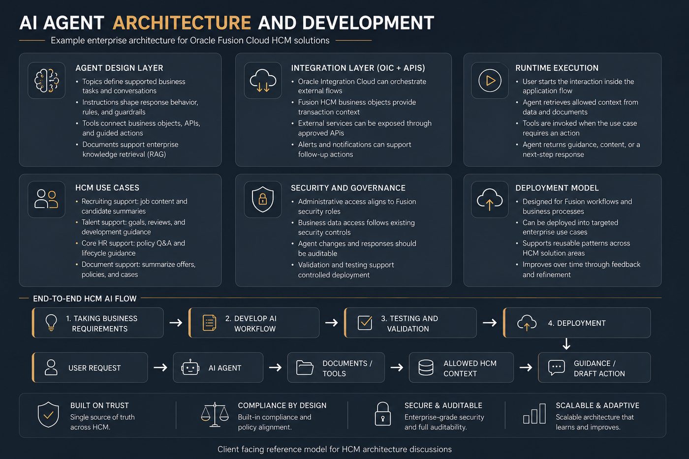 AI agent architecture and development diagram for Oracle Fusion Cloud HCM, covering the agent design layer, integration layer via OIC and APIs, runtime execution, HCM use cases, security and governance, deployment model and an end-to-end agent build flow.