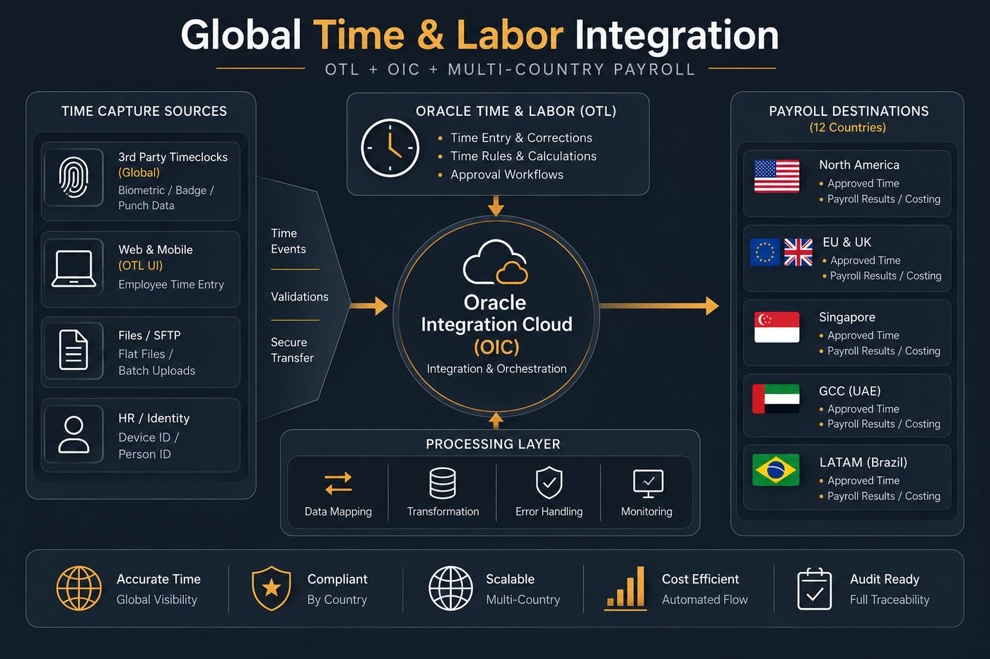 Global time and labour integration diagram showing time capture sources including third-party time clocks, web and mobile entry and file transfers, flowing through Oracle Time and Labor and Oracle Integration Cloud into payroll destinations across twelve countries.