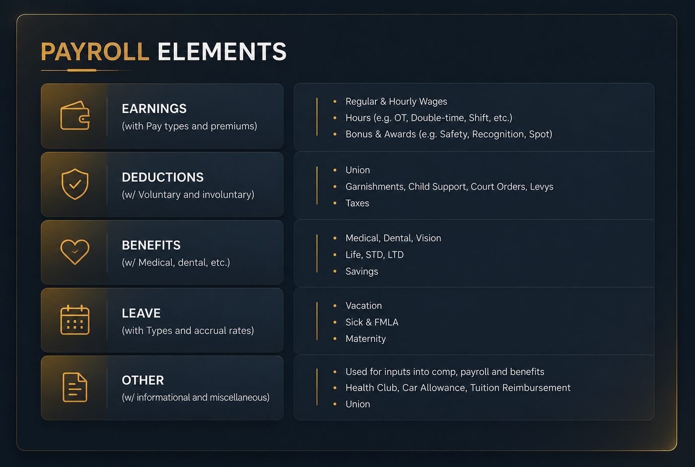 Oracle payroll elements framework diagram showing the main element classifications, earnings, deductions, benefits, leave and other, with the pay types, entitlements and inputs associated with each.