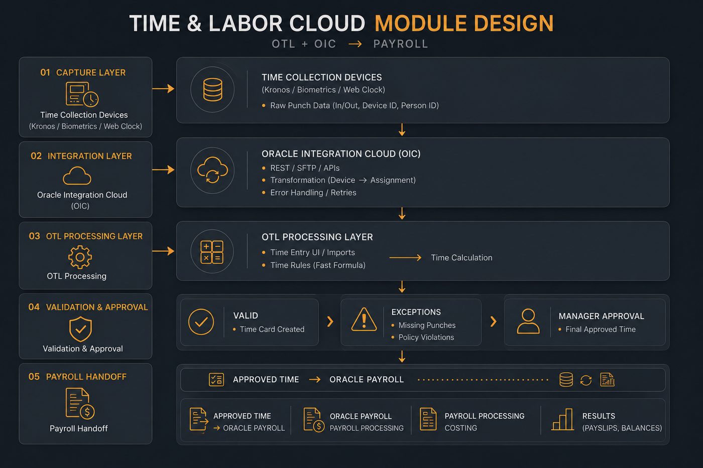 Oracle Time and Labor cloud module design diagram showing the time capture layer, integration layer via Oracle Integration Cloud, OTL processing layer, validation and approval, exception handling, manager approval and the handoff into payroll processing.